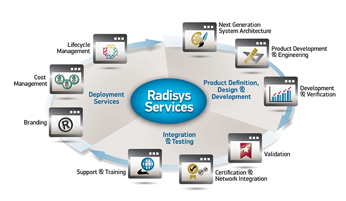 Radisys Services