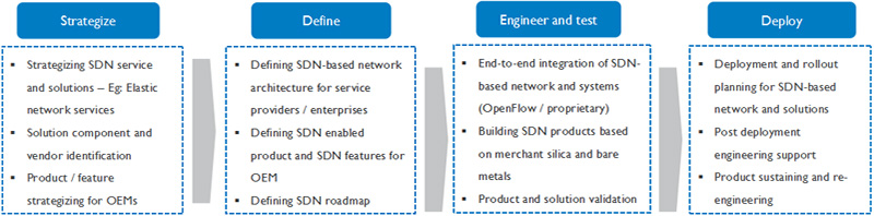 Intel® Network Builders - Infosys