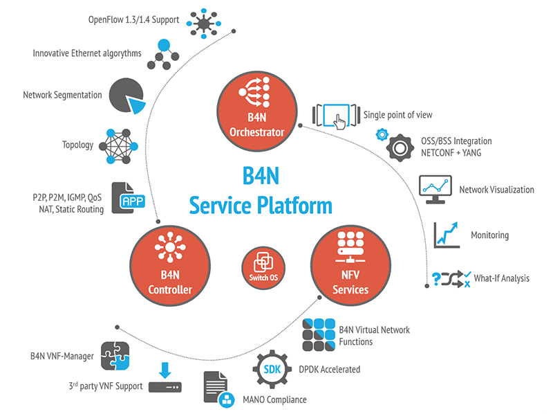 B4N Service Platform