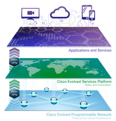 Cisco Open Network Architecture