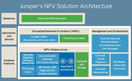 Intel Network Builders Juniper Networks