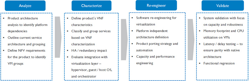 Intel® Network Builders - Infosys