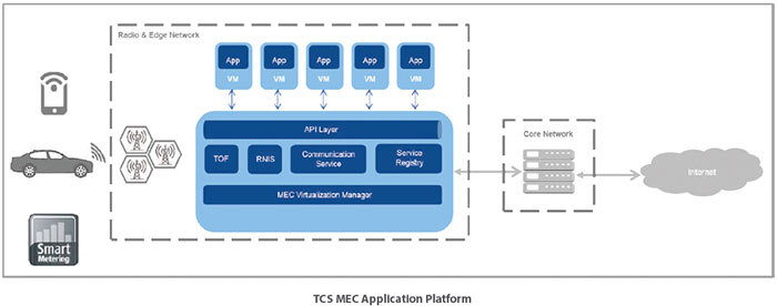 TCS MEC Application Platform